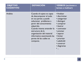 OBJETIVO    DEFINICIÓN                   VERBOS (acciones o
COGNITIVO                                tareas a realizar)

Análisis    Cuando el sujeto es capaz    • Analizar
            de descomponer el todo       • discriminar
            en sus partes y puede        • categorizar
            solucionar problemas a       • distinguir
            partir del conocimiento      • comparar
            adquirido.                   • ilustrar
            Cuando intenta entender la   • contrastar
            estructura de la             • precisar
            organización del material    • separar
            informativo examinando las   • limitar
            partes de las cuáles se      • priorizar
            compone.                     • subdividir
                                         • construir
                                         • diagramas
                                         • ...
 