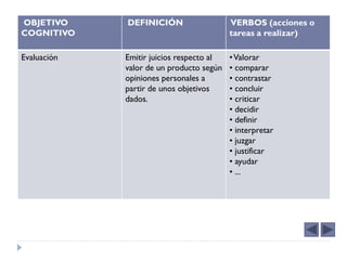 OBJETIVO     DEFINICIÓN                   VERBOS (acciones o
COGNITIVO                                 tareas a realizar)

Evaluación   Emitir juicios respecto al   • Valorar
             valor de un producto según   • comparar
             opiniones personales a       • contrastar
             partir de unos objetivos     • concluir
             dados.                       • criticar
                                          • decidir
                                          • definir
                                          • interpretar
                                          • juzgar
                                          • justificar
                                          • ayudar
                                          • ...
 