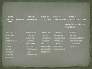  NIVEL I : NIVEL II NIVEL III NIVEL IV NIVEL V
TOMA DE CONCIENCIA. RESPONDER VALORAR ORGANIZACIÓN CARACTERIZACION
POR
MEDIO DE UN COMPLEJO
DE VALORES
PREGUNTAR CONTESTAR EXPLICAR ADHERIR ACTUAR
DESCRIBIR CUMPLIR INVITAR ELABORAR ASUMIR
DAR DISCUTIR JUSTIFICAR JERARQUIZAR COMPROMETERSE
SELECCIONAR ACTUAR ADHERIR INTEGRAR IDENTIFICARSE
USAR INFORMAR INICIAR COMBINAR CUESTIONAR
ELEGIR AYUDAR PROPONER ORDENAR PROPONER
SEGUIR COMFORMAR COMPARTIR RELACIONAR
RETENER LEER DEFENDER
REPLICAR INVESTIGAR
SEÑALAR
 