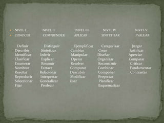  NIVEL I NIVEL II NIVEL III NIVEL IV NIVEL V
 CONOCER COMPRENDER APLICAR SINTETIZAR EVALUAR
Definir Distinguir Ejemplificar Categorizar Juzgar
Describir Sintetizar Cambiar Crear Justificar
Identificar Inferir Manipular Diseñar Apreciar
Clasificar Explicar Operar Organizar Comparar
Enumerar Resumir Resolver Reconstruir Criticar
Nombrar Extraer Computar Combinar Fundamentar
Reseñar Relacionar Descubrir Componer Contrastar
Reproducir Interpretar Modificar Proyectar
Seleccionar Generalizar Usar Planificar
Fijar Predecir Esquematizar
 