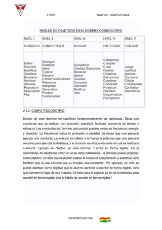 2-2020 MARISOL LLANOSVILLACA
LIBEREMOS BOLIVIA
NIVELES DE OBJETIVOS EN EL DOMINIO COGNOSCITIVO
NIVEL I NIVEL II NIVEL III NIVEL IV NIVEL V
CONOCER COMPRENDER APLICAR SINTETIZAR EVALUAR
Definir
Describir
Identificar
Clasificar
Enumerar
Nombrar
Reseñar
Reproducir
Seleccionar
Fijar
Distinguir
Sintetizar
Inferir
Explicar
Resumir
Extraer conclusiones
Relacionar
Interpretar
Generalizar
Predecir
Fundamentar
Ejemplificar
Cambiar Demostrar
Manipular
Operar
Resolver
Computar
Descubrir
Modificar
Usar
Categorizar
Compilar
Crear
Diseñar
Organizar
Reconstruir
Combinar
Componer
Proyectar
Planificar
Esquematizar
Reorganizar
Juzgar
Justificar
Apreciar
Comparar
Criticar
Fundamentar
Contrastar
Discriminar
2.1.2. CAMPO PSICOMOTRIZ:
Dentro de este dominio se clasifican fundamentalmente las destrezas. Estas son
conductas que se realizan con precisión, exactitud, facilidad, economía de tiempo y
esfuerzo. Las conductas del dominio psicomotriz pueden varias en frecuencia, energía
y duración. La frecuencia indica el promedio o cantidad de veces que una persona
ejecuta una conducta. La energía se refiere a la fuerza o potencia que una persona
necesita para ejecutar la destreza, y la duración en el lapso durante el cual se realiza la
conducta. Ejemplo de objetivo en este dominio: Escribir en forma legible. En el
aprendizaje de destrezas como en el de otras habilidades, el docente puede proponer
como objetivo, no sólo que el alumno realice la conducta con precisión y exactitud, sino
también que la use siempre que su empleo sea pertinente. Por ejemplo, no sólo se
puede plantear como objetivo que el alumno aprenda a escribir en forma legible, sino
que siempre lo haga de esa manera. En este caso el objetivo ya no es la destreza para
escribir en forma legible sino el hábito de escribir en forma legible.4
 