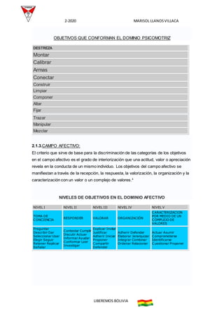 2-2020 MARISOL LLANOSVILLACA
LIBEREMOS BOLIVIA
OBJETIVOS QUE CONFORMAN EL DOMINIO PSICOMOTRIZ
DESTREZA
Montar
Calibrar
Armas
Conectar
Construir
Limpiar
Componer
Altar
Fijar
Trazar
Manipular
Mezclar
2.1.3.CAMPO AFECTIVO:
El criterio que sirve de base para la discriminación de las categorías de los objetivos
en el campo afectivo es el grado de interiorización que una actitud, valor o apreciación
revela en la conducta de un mismo individuo. Los objetivos del campo afectivo se
manifiestan a través de la recepción, la respuesta, la valorización, la organización y la
caracterización con un valor o un complejo de valores.4
NIVELES DE OBJETIVOS EN EL DOMINIO AFECTIVO
NIVEL I NIVEL II NIVEL III NIVEL IV NIVEL V
TOMA DE
CONCIENCIA
RESPONDER VALORAR ORGANIZACIÓN
CARACTERIZACION
POR MEDIO DE UN
COMPLEJO DE
VALORES
Preguntar
Describir Dar
Seleccionar Usar
Elegir Seguir
Retener Replicar
Señalar
Contestar Cumplir
Discutir Actuar
Informar Ayudar
Conformar Leer
Investigar
Explicar Invitar
Justificar
Adherir Iniciar
Proponer
Compartir
Defender
Adherir Defender
Elaborar Jerarquizar
Integrar Combinar
Ordenar Relacionar
Actuar Asumir
Comprometerse
Identificarse
Cuestionar Proponer
 