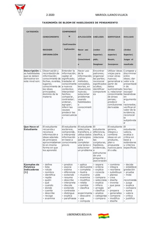 2-2020 MARISOL LLANOSVILLACA
LIBEREMOS BOLIVIA
TAXONOMÍA DE BLOOM DE HABILIDADES DE PENSAMIENTO
CATEGORÍA
CONOCIMIENTO
RECOGER
INFORMACIÓN
COMPRENSIÓ
N
Confirmación
Aplicación
APLICACIÓN
Hacer uso
del
Conocimient
o
ANÁLISIS
(orden
Superior)
pidir,
Desglosar
SINTETIZAR
(Orden
superior)
Reunir,
Incorporar
EVALUAR
(Orden
Superior)
Juzgar el
resultado
Descripción: L
as habilidades
que se deben
demostrar en
este nivel son:
Observación y
recordación de
información;
conocimiento de
fechas, eventos,
lugares;
conocimiento de
las ideas
principales;
dominio de la
materia
Entender la
información;
captar el
significado;
trasladar el
conocimiento
a nuevos
contextos;
interpretar
hechos;
comparar,
contrastar;
ordenar,
agrupar;
inferir las
causas
predecir las
consecuencia
s
Hacer uso
de la
información;
utilizar
métodos,
conceptos,
teorías, en
situaciones
nuevas;
solucionar
problemas
usando
habilidades
o
conocimient
os
Encontrar
patrones;
organizar
las partes;
reconocer
significados
ocultos;
identificar
component
es
Utilizar ideas
viejas para
crear otras
nuevas;
generalizar a
partir de
datos
suministrado
s; relacionar
conocimiento
de áreas
persas;
predecir
conclusiones
derivadas
Comparar y
discriminar
entre
ideas; dar
valor a la
presentació
n de
teorías;
escoger
basándose
en
argumento
s
razonados;
verificar el
valor de la
evidencia;
reconocer
la
subjetivida
d
Que Hace el
Estudiante
El estudiante
recuerda y
reconoce
información e
ideas además
de principios
aproximadamen
te en misma
forma en que
los aprendió
El estudiante
esclarece,
comprende,
o interpreta
información
en base a
conocimiento
previo
El estudiante
selecciona,
transfiere, y
utiliza datos
y principios
para
completar
una tarea o
solucionar
un problema
El
estudiante
diferencia,
clasifica, y
relaciona
las
conjeturas,
hipótesis,
evidencias,
o
estructuras
de una
pregunta o
aseveración
El estudiante
genera,
integra y
combina
ideas en un
producto,
plan o
propuesta
nuevos para
él o ella.
El
estudiante
valora,
evalúa o
critica en
base a
estándares
y criterios
específicos.
Ejemplos de
Palabras
Indicadoras
[1]
– define
– lista
– rotula
– nombra
– identifica
– repite
– quién
– qué
– cuando
– donde
– cuenta
– describe
– recoge
– examina
– predice
– asocia
– estima
– diferencia
– extiende
– resume
– describe
– interpreta
– discute
– extiende
– contrasta
– distingue
– explica
– parafrasea
– aplica
– demuestra
– completa
– ilustra
– muestra
– examina
– modifica
– relata
– cambia
– clasifica
–
experimenta
– descubre
– usa
– computa
– separa
– ordena
– explica
– conecta
– pide
– compara
– selecciona
– explica
– infiere
– arregla
– clasifica
– analiza
– categoriza
– compara
– combina
– integra
– reordena
– substituye
– planea
– crea
– diseña
– inventa
– que pasa
si?
– prepara
– generaliza
– compone
– modifica
– diseña
– decide
– establece
gradación
– prueba
– mide
–
recomienda
– juzga
– explica
– compara
– suma
– valora
– critica
– justifica
–
 