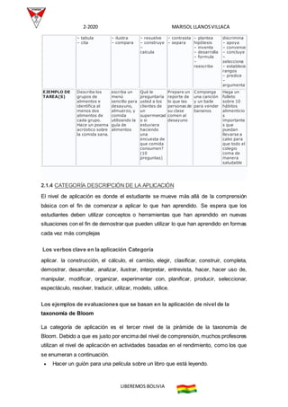 2-2020 MARISOL LLANOSVILLACA
LIBEREMOS BOLIVIA
– tabula
– cita
– ilustra
– compara
– resuelve
– construye
–
calcula
– contrasta
– separa
– plantea
hipótesis
– inventa
– desarrolla
– formula
–
reescribe
discrimina
– apoya
– convence
– concluye
–
selecciona
– establece
rangos
– predice
–
argumenta
EJEMPLO DE
TAREA(S)
Describe los
grupos de
alimentos e
identifica al
menos dos
alimentos de
cada grupo.
Hace un poema
acróstico sobre
la comida sana.
escriba un
menú
sencillo para
desayuno,
almuerzo, y
comida
utilizando la
guía de
alimentos
Qué le
preguntaría
usted a los
clientes de
un
supermercad
o si
estuviera
haciendo
una
encuesta de
que comida
consumen?
(10
preguntas)
Prepare un
reporte de
lo que las
personas de
su clase
comen al
desayuno
Componga
una canción
y un baile
para vender
bananos
Haga un
folleto
sobre 10
hábitos
alimenticio
s
importante
s que
puedan
llevarse a
cabo para
que todo el
colegio
coma de
manera
saludable
2.1.4 CATEGORÍA DESCRIPCIÓN DE LA APLICACIÓN
El nivel de aplicación es donde el estudiante se mueve más allá de la comprensión
básica con el fin de comenzar a aplicar lo que han aprendido. Se espera que los
estudiantes deben utilizar conceptos o herramientas que han aprendido en nuevas
situaciones con el fin de demostrar que pueden utilizar lo que han aprendido en formas
cada vez más complejas
Los verbos clave en la aplicación Categoría
aplicar. la construcción, el cálculo, el cambio, elegir, clasificar, construir, completa,
demostrar, desarrollar, analizar, ilustrar, interpretar, entrevista, hacer, hacer uso de,
manipular, modificar, organizar, experimentar con, planificar, producir, seleccionar,
espectáculo, resolver, traducir, utilizar, modelo, utilice.
Los ejemplos de evaluaciones que se basan en la aplicación de nivel de la
taxonomía de Bloom
La categoría de aplicación es el tercer nivel de la pirámide de la taxonomía de
Bloom. Debido a que es justo por encima del nivel de comprensión, muchos profesores
utilizan el nivel de aplicación en actividades basadas en el rendimiento, como los que
se enumeran a continuación.
 Hacer un guión para una película sobre un libro que está leyendo.
 