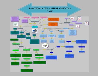 TAXONOMÍA DE LAS HERRAMIENTAS
            CASE
 