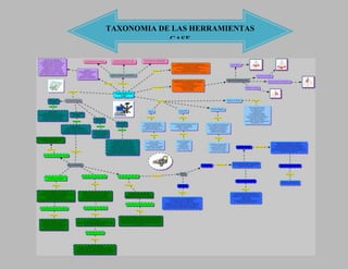 TAXONOMIA DE LAS HERRAMIENTAS
            CASE
 
