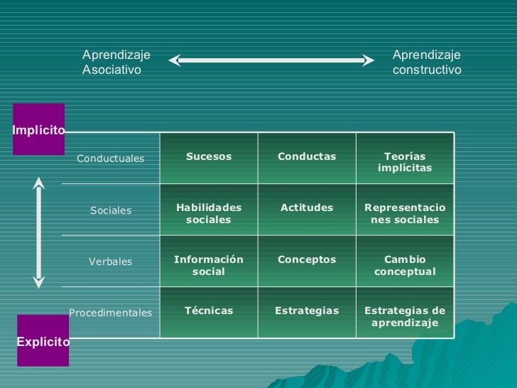 Resultado de imagen de que es la taxonomia del aprendizaje juan i pozo