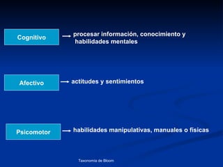 procesar información, conocimiento y
Cognitivo
             habilidades mentales




Afectivo     actitudes y sentimientos




Psicomotor   habilidades manipulativas, manuales o físicas



               Taxonomía de Bloom            Diagnóstico Psicopedagógico
 