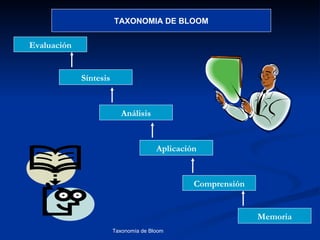 TAXONOMIA DE BLOOM


Evaluación


             Síntesis


                           Análisis


                                       Aplicación


                                                Comprensión


                                                               Memoria
                        Taxonomía de Bloom                Diagnóstico Psicopedagógico
 