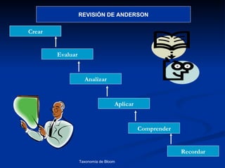 REVISIÓN DE ANDERSON


Crear


        Evaluar


                    Analizar


                                   Aplicar


                                             Comprender


                                                               Recordar
                  Taxonomía de Bloom                      Diagnóstico Psicopedagógico
 