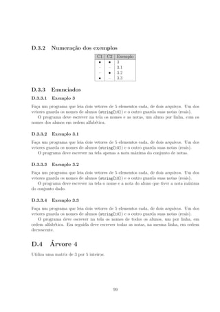 D.3.2 Numera¸c˜ao dos exemplos
C1 C2 Exemplo
• • 3
– – 3.1
– • 3.2
• – 3.3
D.3.3 Enunciados
D.3.3.1 Exemplo 3
Fa¸ca um programa que leia dois vetores de 5 elementos cada, de dois arquivos. Um dos
vetores guarda os nomes de alunos (string[10]) e o outro guarda suas notas (reais).
O programa deve escrever na tela os nomes e as notas, um aluno por linha, com os
nomes dos alunos em ordem alfab´etica.
D.3.3.2 Exemplo 3.1
Fa¸ca um programa que leia dois vetores de 5 elementos cada, de dois arquivos. Um dos
vetores guarda os nomes de alunos (string[10]) e o outro guarda suas notas (reais).
O programa deve escrever na tela apenas a nota m´axima do conjunto de notas.
D.3.3.3 Exemplo 3.2
Fa¸ca um programa que leia dois vetores de 5 elementos cada, de dois arquivos. Um dos
vetores guarda os nomes de alunos (string[10]) e o outro guarda suas notas (reais).
O programa deve escrever na tela o nome e a nota do aluno que tiver a nota m´axima
do conjunto dado.
D.3.3.4 Exemplo 3.3
Fa¸ca um programa que leia dois vetores de 5 elementos cada, de dois arquivos. Um dos
vetores guarda os nomes de alunos (string[10]) e o outro guarda suas notas (reais).
O programa deve escrever na tela os nomes de todos os alunos, um por linha, em
ordem alfab´etica. Em seguida deve escrever todas as notas, na mesma linha, em ordem
decrescente.
D.4 ´Arvore 4
Utiliza uma matriz de 3 por 5 inteiros.
99
 