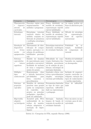 Categoria Vantagens Desvantagens Varia¸c˜oes
Planejamento
e sequenci-
amento de
curr´ıculos
Executar regras para
sequenciamento de
m´odulos e programas
Pouca ﬁdelidade ao
modelo de estudante;
representa¸c˜ao superﬁ-
cial de habilidades
As regras podem ser
ﬁxas ou alter´aveis pelo
autor
Estrat´egias
tutoriais
Estrat´egias tutoriais
vari´aveis dentro do
m´odulo; conjunto so-
ﬁsticado de primitivas
e m´ultiplas estrat´egias
tutoriais
Pouca ﬁdelidade ao
modelo de estudante;
representa¸c˜ao superﬁ-
cial de habilidades
M´etodo de estrat´egia
de representa¸c˜ao,
fonte de expertise
instrucional
Simula¸c˜ao de
dispositivos
e treina-
mento em
equipamentos
Tutoramento de iden-
tiﬁca¸c˜ao de compo-
nentes, opera¸c˜ao e re-
solu¸c˜ao de problemas;
habilidades procedu-
rais
Estrat´egias instrutivas
limitadas; modelagem
de estudante limitada
Fidelidade da si-
tua¸c˜ao, facilidade
de composi¸c˜ao de
tutorial
Sistemas
especialistas
e tutores
cognitivos
Modelo do dom´ınio
de especializa¸c˜ao mais
profundo e execut´avel;
facilidade de inclus˜ao
de erros e comporta-
mento de novato
Diﬁculdade de cons-
tru¸c˜ao; limita¸c˜ao a ha-
bilidades procedurais
ou de solu¸c˜ao de pro-
blemas; estrat´egias de
instru¸c˜ao limitadas
Modelos de habilidade
baseados em cogni¸c˜ao
ou desempenho
M´ultiplos
tipos de
conhecimento
Representa¸c˜ao clara
e m´etodo instrutivos
pr´e-deﬁnidos para
fatos, conceitos e
procedimentos
Limitado a fatos, con-
ceitos e procedimentos
simples; estrat´egias
tutoriais pr´e-deﬁnidas
Inclus˜ao de sequenci-
amento curricular in-
teligente; varia¸c˜ao dos
tipos de conhecimento
e tarefas suportados
Sistemas de
prop´osito
espec´ıﬁco
Modelos de sistemas
provˆeem uma grande
ajuda na composi¸c˜ao
do conte´udo; um
projeto ou princ´ıpio
pedag´ogico espec´ıﬁco
pode ser enfatizado
Ferramentas limitadas
ao tipo de tutor que
suportam; inﬂexibili-
dade na representa¸c˜ao
e pedagogia
Grau de inﬂexibili-
dade
Hiperm´ıdia
adaptati-
va/inteligente
Acess´ıvel pela Web;
uniformidade de in-
terface de usu´ario;
sele¸c˜ao adaptativa e
anota¸c˜ao de hiper-
liga¸c˜ao
Intera¸c˜ao limitada;
largura de banda de
resposta de modelo de
estudante limitada
Foco em micro ou ma-
crovis˜ao; grau de inte-
ratividade.
Tabela 3.1: Categorias de STIs, segundo Murray (1999)
13
 