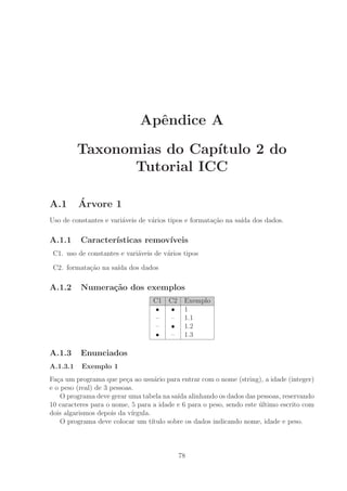 Apˆendice A
Taxonomias do Cap´ıtulo 2 do
Tutorial ICC
A.1 ´Arvore 1
Uso de constantes e vari´aveis de v´arios tipos e formata¸c˜ao na sa´ıda dos dados.
A.1.1 Caracter´ısticas remov´ıveis
C1. uso de constantes e vari´aveis de v´arios tipos
C2. formata¸c˜ao na sa´ıda dos dados
A.1.2 Numera¸c˜ao dos exemplos
C1 C2 Exemplo
• • 1
– – 1.1
– • 1.2
• – 1.3
A.1.3 Enunciados
A.1.3.1 Exemplo 1
Fa¸ca um programa que pe¸ca ao usu´ario para entrar com o nome (string), a idade (integer)
e o peso (real) de 3 pessoas.
O programa deve gerar uma tabela na sa´ıda alinhando os dados das pessoas, reservando
10 caracteres para o nome, 5 para a idade e 6 para o peso, sendo este ´ultimo escrito com
dois algarismos depois da v´ırgula.
O programa deve colocar um t´ıtulo sobre os dados indicando nome, idade e peso.
78
 