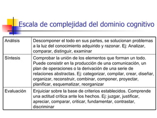 Taxonomias aprendizaje