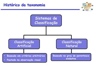 Histórico da taxonomia
Sistemas de
Classificação
Classificação
Artificial
Classificação
Natural
• Baseado em critérios arbitrários
• Pautado na observação visual
Baseado no grau de parentesco
evolutivo
 