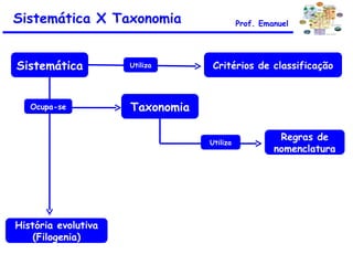 Sistemática Critérios de classificação História evolutiva (Filogenia) Ocupa-se Utiliza Taxonomia Utiliza Regras de nomenclatura Sistemática X Taxonomia Prof. Emanuel 