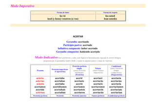 Modo Imperativo
Forma de tuteo

Forma de respeto

lee tú
leed (y leeos) vosotros (o vos)

lea usted
lean ustedes

ACERTAR
Gerundio: acertando
Participio pasivo: acertado
Infinitivo compuesto: haber acertado
Gerundio compuesto: habiendo acertado

Modo IndicativoEntre paréntesis y color azul, figura la denominación especial de ciertos tiempos,
propuesta por el gramático Andrés Bello y usada en algunos países o zonas de América.

Presente

Pretérito imperfecto
(Copretérito)

Pretérito perfecto
simple
(antes Pretérito
indefinido)
(Pretérito)

Futuro
(antes Futuro
imperfecto)

Condicional
(antes Potencial
simple
o imperfecto)
(Pospretérito)

acierto
aciertas
acierta
acertamos
acertáis
aciertan

acertaba
acertabas
acertaba
acertábamos
acertabais
acertaban

acerté
acertaste
acertó
acertamos
acertasteis
acertaron

acertaré
acertarás
acertará
acertaremos
acertaréis
acertarán

acertaría
acertarías
acertaría
acertaríamos
acertaríais
acertarían

Pretérito perfecto

Pretérito

Pretérito anterior

Futuro perfecto

Condicional perfecto

 