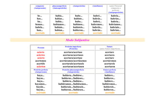 compuesto
(Antepresente)

pluscuamperfecto
(Antecopretérito)

(Antepretérito)

(Antefuturo)

(antes Potencial
compuesto o
perfecto)
(Antepospretérito)

he...
has...
ha...
hemos...
habéis...
han...
acertado

había...
habías...
había...
habíamos...
habíais...
habían...
acertado

hube...
hubiste...
hubo...
hubimos...
hubisteis...
hubieron...
acertado

habré...
habrás...
habrá...
habremos...
habréis...
habrán...
acertado

habría...
habrías...
habría...
habríamos...
habríais...
habrían...
acertado

Modo Subjuntivo
Presente

Pretérito imperfecto
(Pretérito)

Futuro
(antes Futuro imperfecto)

acierte
aciertes
acierte
acertemos
acertéis
acierten

acertara/acertase
acertaras/acertases
acertara/acertase
acertáramos/acertásemos
acertarais/acertaseis
acertaran/acertasen

acertare
acertares
acertare
acertáremos
acertareis
acertaren

Pretérito perfecto
(Antepresente)

Pretérito pluscuamperfecto
(Antepretérito)

Futuro perfecto
(Antefuturo)

haya...
hayas...
haya...
hayamos...
hayáis...
hayan...
acertado

hubiera.../hubiese...
hubieras.../hubieses...
hubiera.../hubiese...
hubiéramos.../hubiésemos...
hubierais.../hubieseis...
hubieran.../hubiesen...
acertado

hubiere...
hubieres...
hubiere...
hubiéremos...
hubiereis...
hubieren...
acertado

 