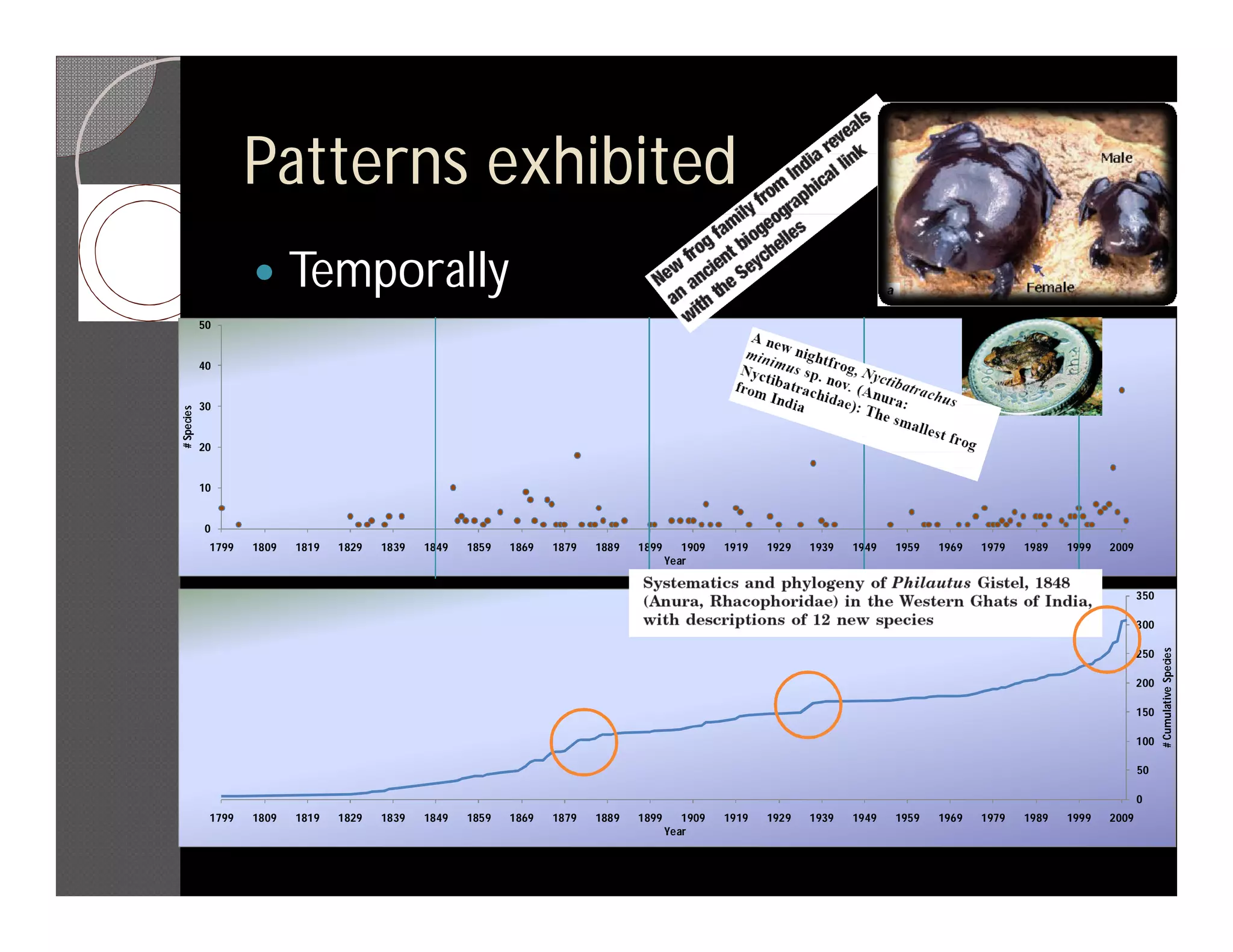 Patterns exhibited
                          Temporally
            50


            40


            30
# Species




            20


            10


            0
             1799   1809   1819   1829   1839   1849   1859   1869   1879   1889   1899      1909   1919   1929   1939   1949   1959   1969   1979   1989   1999   2009
                                                                                          Year


                                                                                                                                                                          350

                                                                                                                                                                          300




                                                                                                                                                                                # Cumulative Species
                                                                                                                                                                          250

                                                                                                                                                                          200

                                                                                                                                                                          150

                                                                                                                                                                          100

                                                                                                                                                                          50

                                                                                                                                                                          0
             1799   1809   1819   1829   1839   1849   1859   1869   1879   1889   1899      1909   1919   1929   1939   1949   1959   1969   1979   1989   1999   2009
                                                                                          Year
 