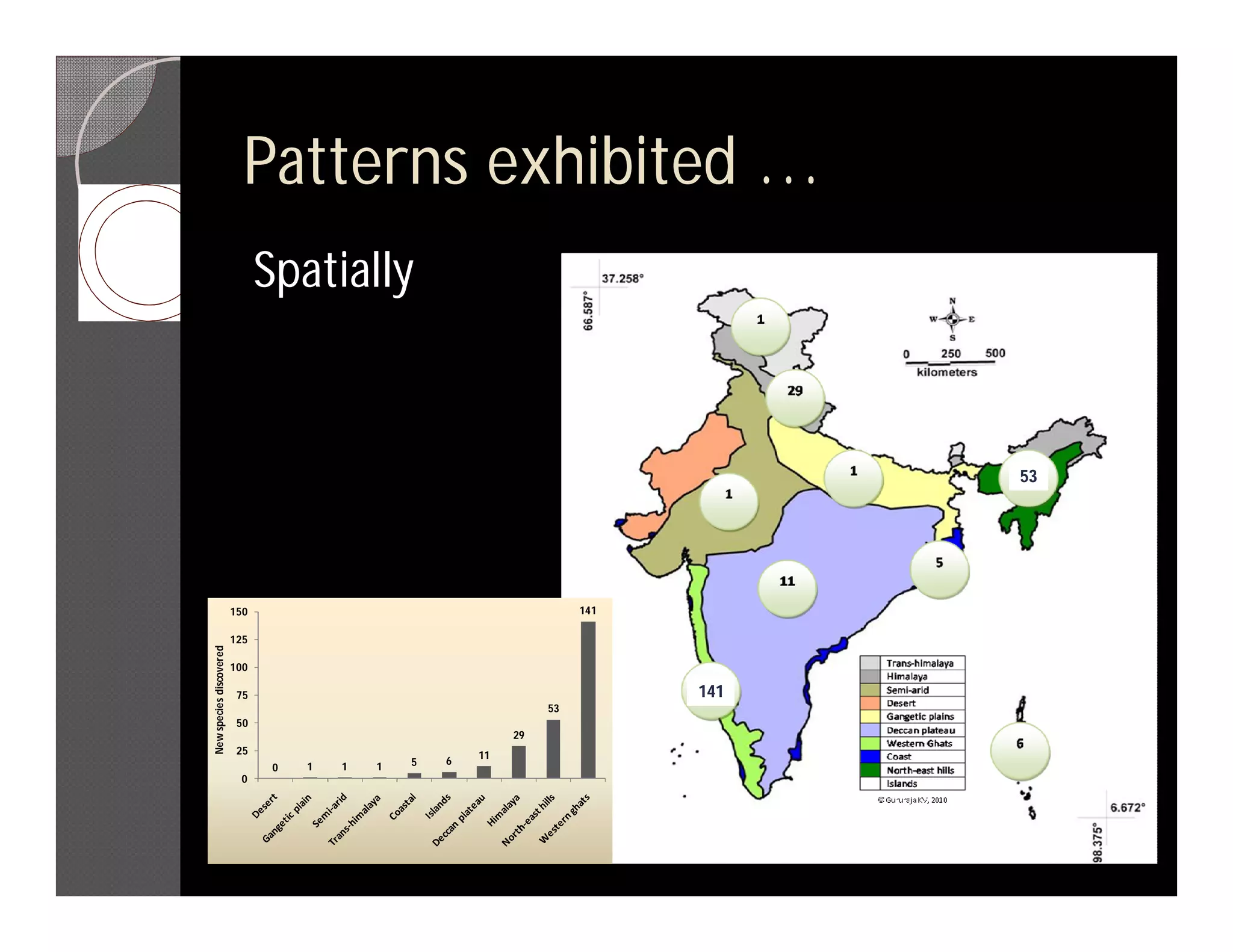 Patterns exhibited …
                               Spatially


                                                                                   53




                         150                                           141

                         125
New species discovered




                         100

                          75                                                 141
                                                                  53
                          50
                                                             29
                          25                            11
                                                5   6
                                0   1   1   1
                          0
 