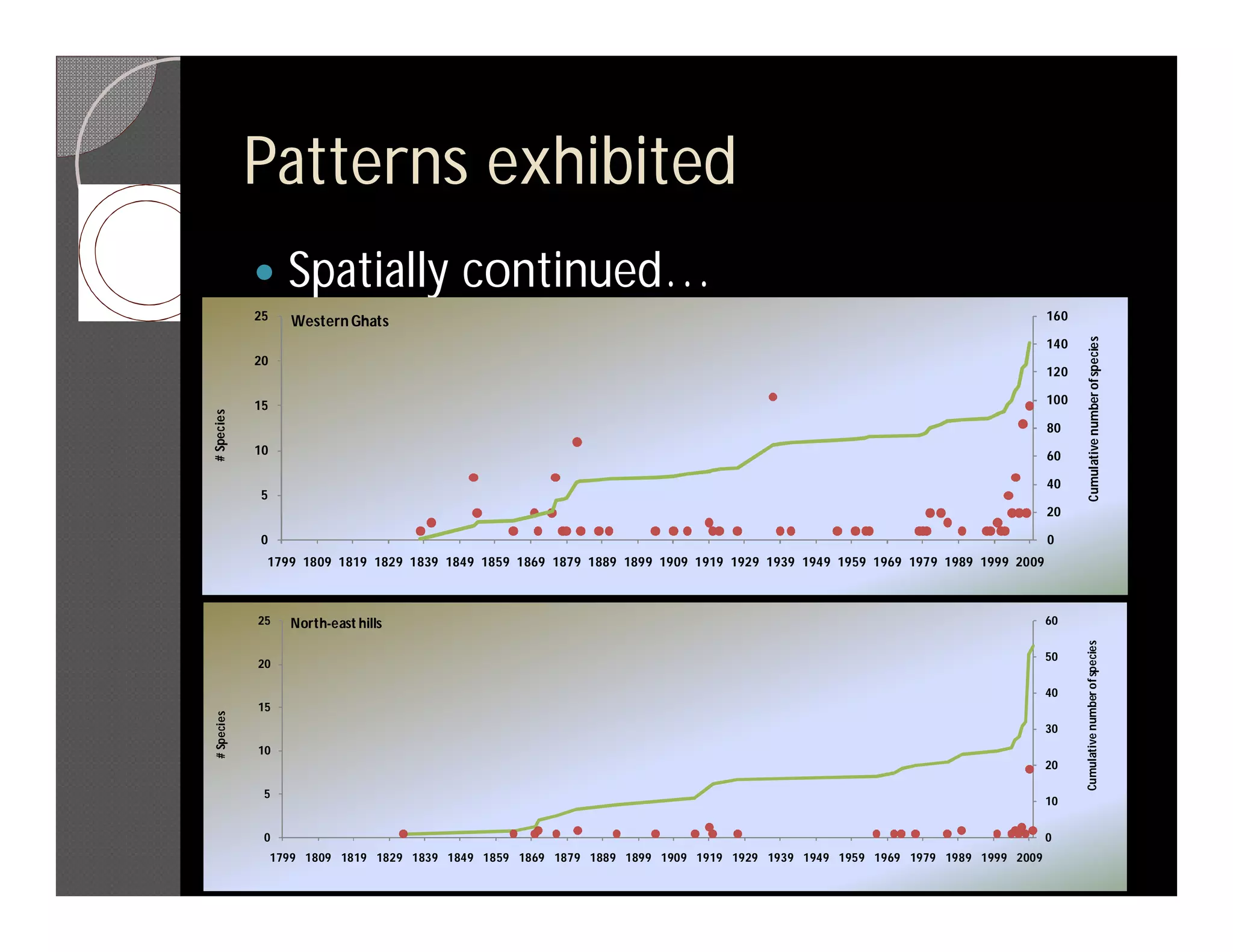 Patterns exhibited
                  Spatially continued…
            25      Western Ghats                                                                                                160




                                                                                                                                         Cumulative number of species
                                                                                                                                 140
            20
                                                                                                                                 120

            15                                                                                                                   100
# Species




                                                                                                                                 80
            10                                                                                                                   60

                                                                                                                                 40
            5
                                                                                                                                 20

            0                                                                                                                    0
             1799 1809 1819 1829 1839 1849 1859 1869 1879 1889 1899 1909 1919 1929 1939 1949 1959 1969 1979 1989 1999 2009



            25     North-east hills                                                                                              60




                                                                                                                                       Cumulative number of species
                                                                                                                                 50
            20

                                                                                                                                 40
            15
# Species




                                                                                                                                 30
            10
                                                                                                                                 20

             5
                                                                                                                                 10


             0                                                                                                                   0
                 1799 1809 1819 1829 1839 1849 1859 1869 1879 1889 1899 1909 1919 1929 1939 1949 1959 1969 1979 1989 1999 2009
 