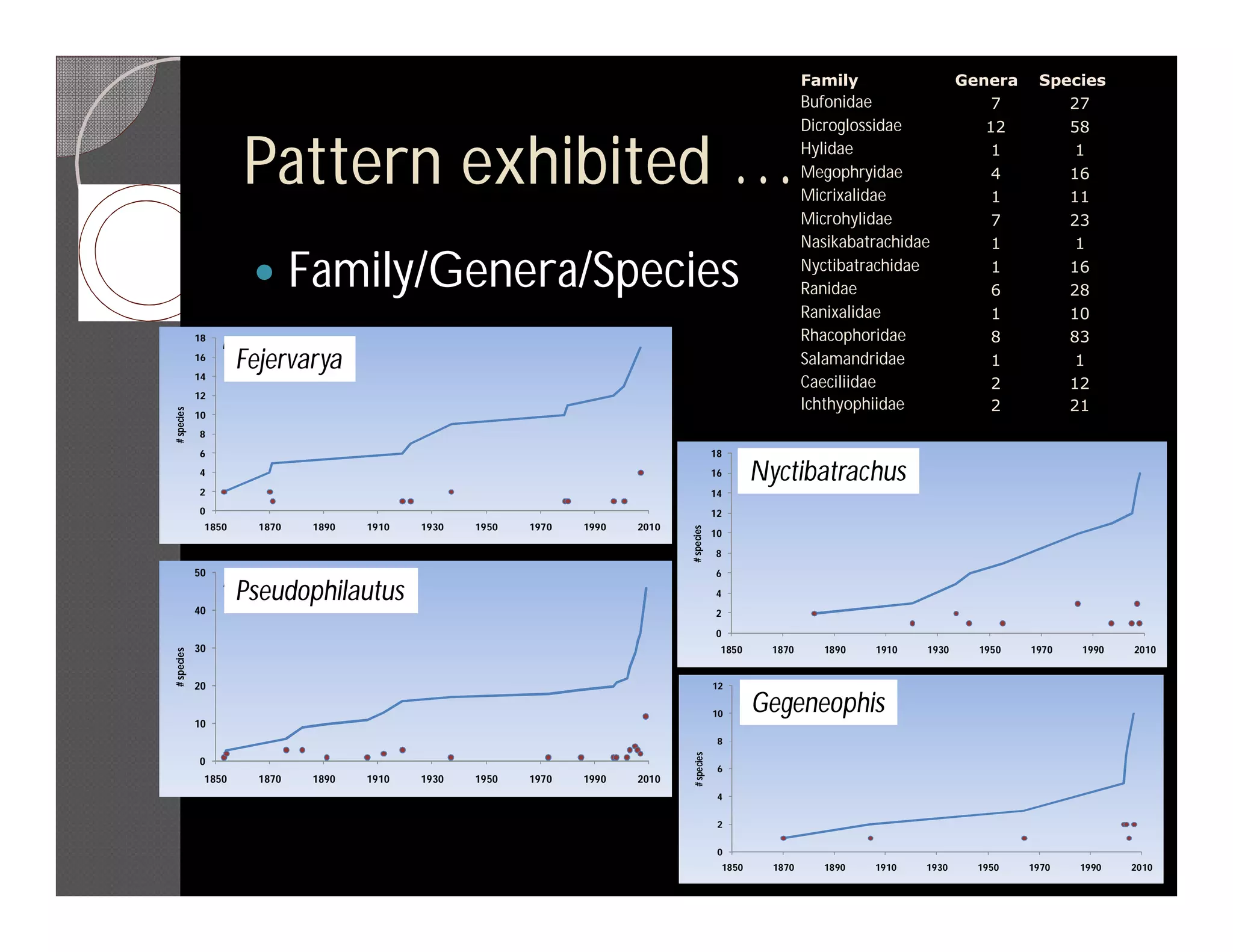Family                   Genera    Species
                                                                                                                  Bufonidae                    7        27
                                                                                                                  Dicroglossidae              12        58


                    Pattern exhibited …                                                                           Hylidae
                                                                                                                  Megophryidae
                                                                                                                  Micrixalidae
                                                                                                                                               1
                                                                                                                                               4
                                                                                                                                               1
                                                                                                                                                         1
                                                                                                                                                        16
                                                                                                                                                        11
                                                                                                                  Microhylidae                 7        23
                                                                                                                  Nasikabatrachidae            1         1

                             Family/Genera/Species                                                               Nyctibatrachidae
                                                                                                                  Ranidae
                                                                                                                                               1
                                                                                                                                               6
                                                                                                                                                        16
                                                                                                                                                        28
                                                                                                                  Ranixalidae                  1        10
            18
                 Fejervarya
                                                                                                                  Rhacophoridae                8        83
            16
            14
                    Fejervarya                                                                                    Salamandridae                1         1
                                                                                                                  Caeciliidae                  2        12
            12
                                                                                                                  Ichthyophiidae               2        21
# species




            10
            8
            6                                                                                18
                                                                                                     Nyctibatrachus
            4                                                                                16          Nyctibatrachus
            2                                                                                14
            0                                                                                12
             1850      1870    1890   1910   1930   1950   1970   1990   2010




                                                                                # species
                                                                                             10
                                                                                             8
            50                                                                               6
                 Philautus
                    Pseudophilautus                                                          4
            40                                                                               2
                                                                                             0
            30                                                                                1850         1870       1890   1910   1930     1950   1970   1990   2010
# species




            20                                                                               12
                                                                                                     Gegeneophis
                                                                                             10
                                                                                                         Gegeneophis
            10
                                                                                              8
                                                                                 # species




            0
                                                                                              6
             1850      1870    1890   1910   1930   1950   1970   1990   2010
                                                                                              4

                                                                                              2

                                                                                              0
                                                                                                  1850     1870       1890   1910   1930     1950   1970   1990   2010
 