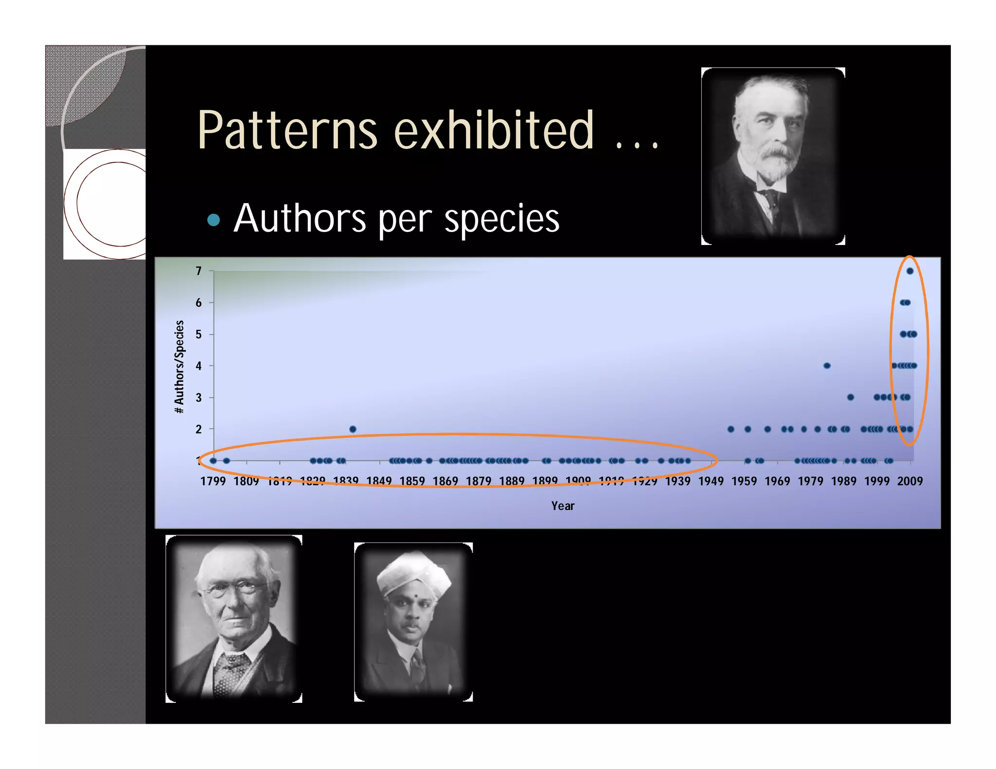 Patterns exhibited …
                           Authors per species
                    7

                    6
# Authors/Species




                    5

                    4

                    3

                    2

                    1
                    1799 1809 1819 1829 1839 1849 1859 1869 1879 1889 1899 1909 1919 1929 1939 1949 1959 1969 1979 1989 1999 2009

                                                                        Year
 