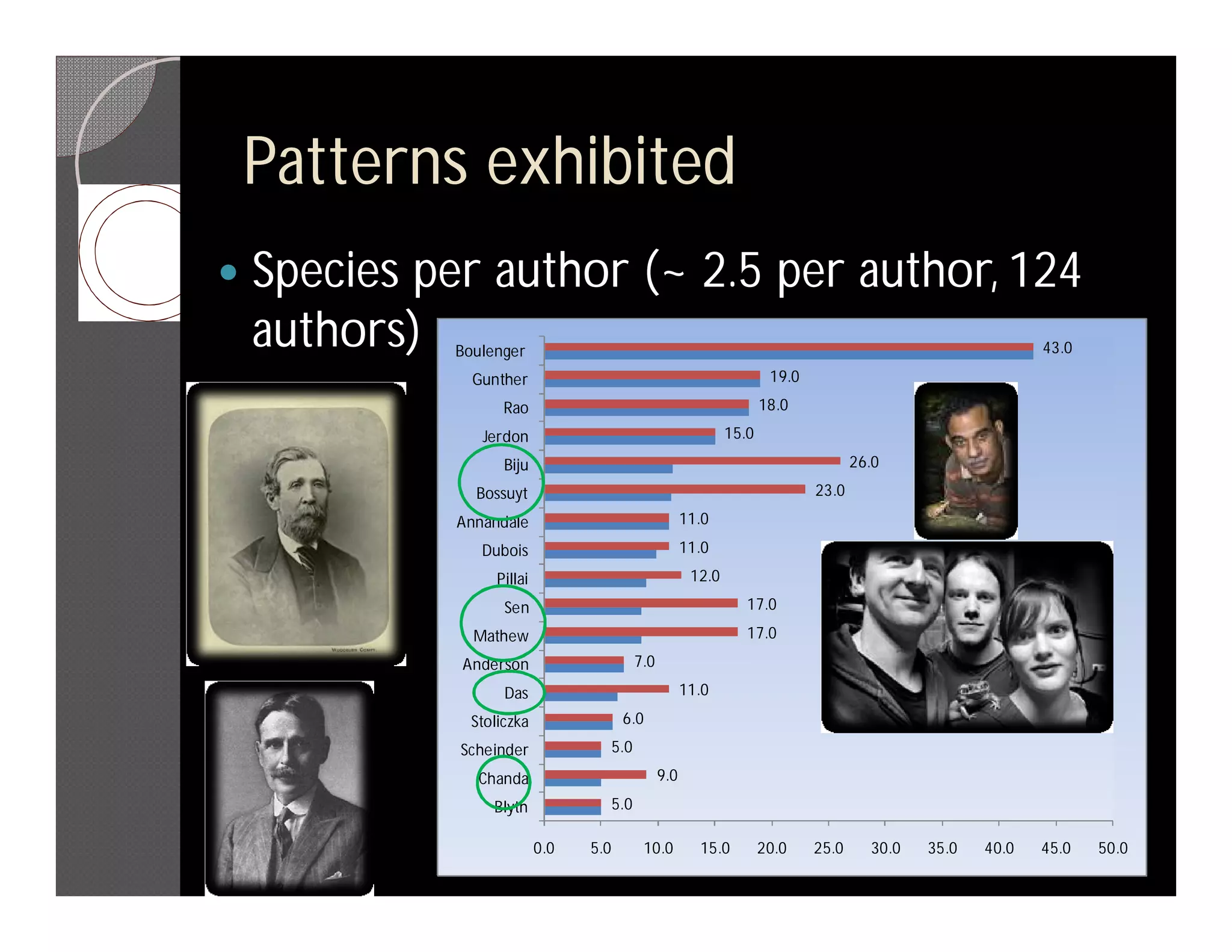 Patterns exhibited
   Species per author (~ 2.5 per author, 124
    authors)  Boulenger                                                                                         43.0
                Gunther                                                    19.0
                     Rao                                                  18.0
                 Jerdon                                            15.0
                     Biju                                                                26.0
                Bossuyt                                                           23.0
              Annandale                                    11.0
                 Dubois                                    11.0
                    Pillai                                  12.0
                     Sen                                              17.0
                Mathew                                                17.0
              Anderson                         7.0
                     Das                                   11.0
                Stoliczka                 6.0
              Scheinder                  5.0
                 Chanda                              9.0
                   Blyth                 5.0

                             0.0   5.0          10.0         15.0         20.0    25.0     30.0   35.0   40.0   45.0   50.0
 