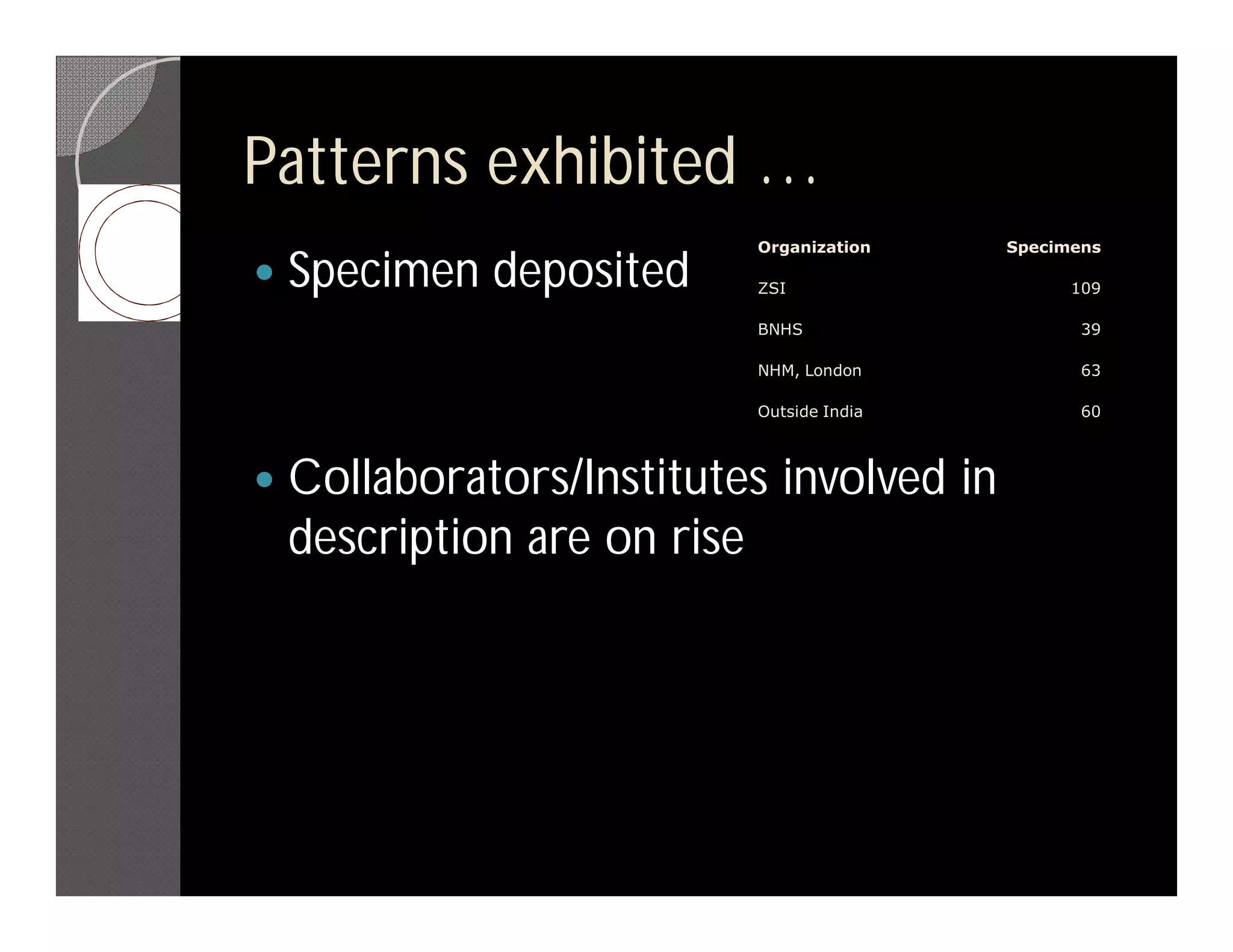 Patterns exhibited …
                           Organization    Specimens

   Specimen deposited     ZSI                   109

                           BNHS                   39

                           NHM, London            63

                           Outside India          60



   Collaborators/Institutes involved in
    description are on rise
 