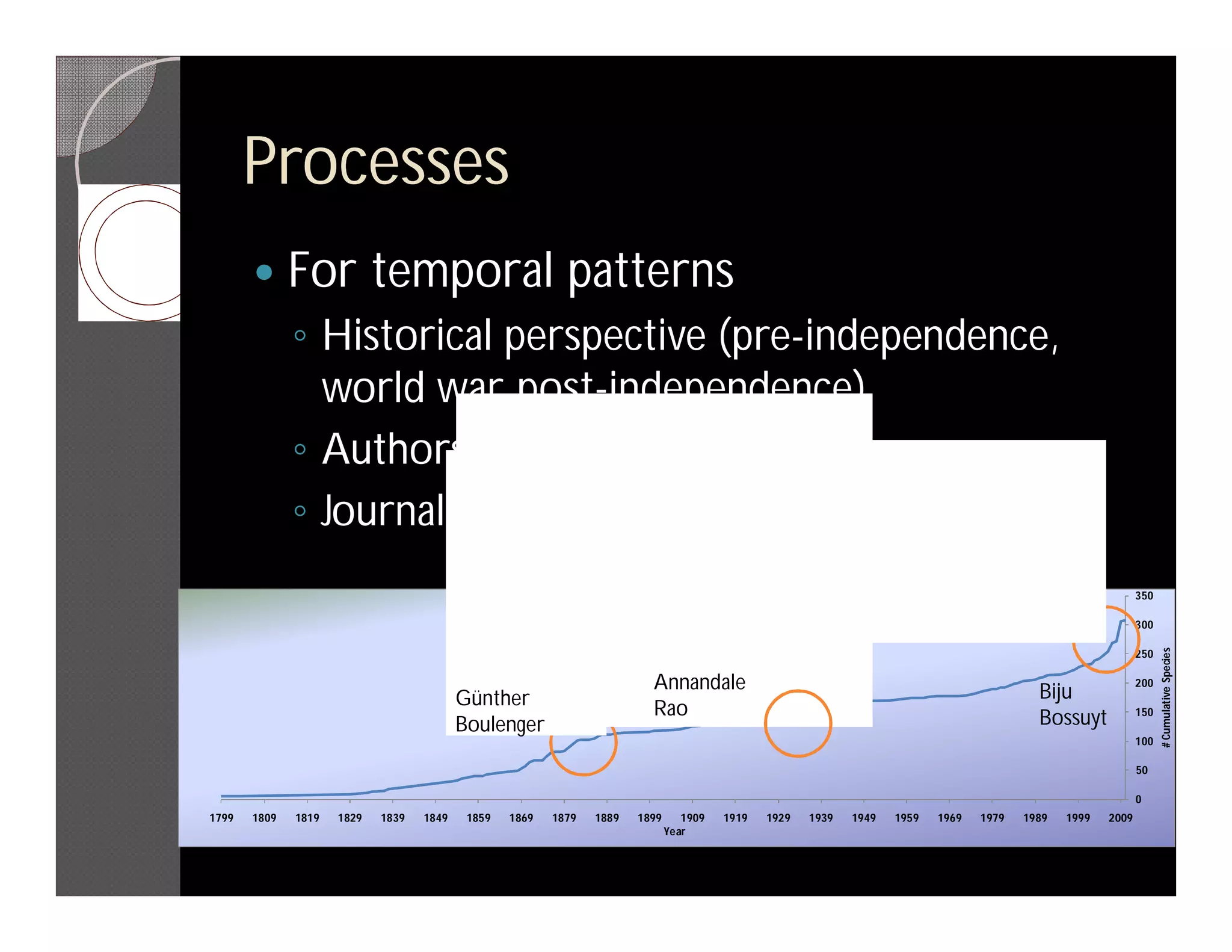 Processes
             For temporal patterns
              ◦ Historical perspective (pre-independence,
                world war, post-independence)
              ◦ Authors
              ◦ Journals
                                                                                                                                                              350

                                                                                                                                                              300




                                                                                                                                                                    # Cumulative Species
                                                                                                                                                              250

                                                                         Annandale                                                         Biju
                                                                                                                                                              200
                                          Günther                        Rao                                                                                  150
                                          Boulenger                                                                                        Bossuyt
                                                                                                                                                              100

                                                                                                                                                              50

                                                                                                                                                              0
1799   1809   1819   1829   1839   1849    1859   1869   1879   1889   1899      1909   1919   1929   1939   1949   1959   1969   1979   1989   1999   2009
                                                                              Year
 