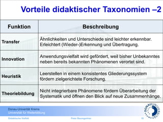 Donau-Univerität Krems
Universität für Weiterbildung
Didaktische Vielfalt Peter Baumgartner 10
Funktion Beschreibung
Transfer
Ähnlichkeiten und Unterschiede sind leichter erkennbar.
Erleichtert (Wieder-)Erkennung und Übertragung.
Innovation
Anwendungsvielfalt wird gefördert, weil bisher Unbekanntes
neben bereits bekannten Phänomenen verortet sind.
Heuristik
Leerstellen in einem konsistentes Gliederungssystem
fördern zielgerichtete Forschung.
Theoriebildung
Nicht integrierbare Phänomene fördern Überarbeitung der
Systematik und öffnen den Blick auf neue Zusammenhänge.
Vorteile didaktischer Taxonomien –2
 