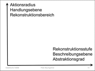 Achsenkreuz der Taxonomie
Aktionsradius
Handlungsebene
Rekonstruktionsbereich
Rekonstruktionsstufe
Beschreibungsebene
Abstraktionsgrad
Didaktische Vielfalt 13Peter Baumgartner
 