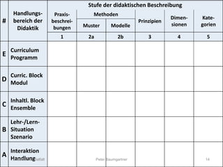 5-taxonomie-pb-grundform-leer#
Handlungs-
bereich der
Didaktik
Stufe der didaktischen Beschreibung
Praxis-
beschrei-
bungen
Methoden
Prinzipien
Dimen-
sionen
Kate-
gorienMuster Modelle
1 2a 2b 3 4 5
E
Curriculum
Programm
D
Curric. Block
Modul
C
Inhaltl. Block
Ensemble
B
Lehr-/Lern-
Situation
Szenario
A
Interaktion
HandlungDidaktische Vielfalt 14Peter Baumgartner
 