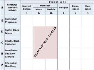 5-taxonomie-felder-didaktisches-design#
Handlungs-
ebene der
Didaktik
D i d a k t i s c h e
Beschrei-
bungen
Methoden
Prinzipien
Dimen-
sionen
Kate-
gorienMuster Modelle
1 2a 2b 3 4 5
E
Curriculum
Programm
D
Curric. Block
Modul
C
Inhaltl. Block
Ensemble
B
Lehr-/Lern-
Situation
Szenario
A
Interaktion
Handlung
 