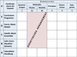 5-taxonomie-felder-didaktisches-
arrangement
#
Handlungs-
ebene der
Didaktik
D i d a k t i s c h e
Beschrei-
bungen
Methoden
Prinzipien
Dimen-
sionen
Kate-
gorienMuster Modelle
1 2a 2b 3 4 5
E
Curriculum
Programm
D
Curric. Block
Modul
C
Inhaltl. Block
Ensemble
B
Lehr-/Lern-
Situation
Szenario
A
Interaktion
Handlung
 