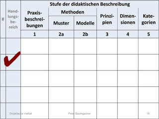 5-taxonomie-pb-grundform-leer#
Hand-
lungs-
be-
reich
Stufe der didaktischen Beschreibung
Praxis-
beschrei-
bungen
Methoden
Prinzi-
pien
Dimen-
sionen
Kate-
gorienMuster Modelle
1 2a 2b 3 4 5
✔
Didaktische Vielfalt 18Peter Baumgartner
 