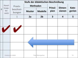 5-taxonomie-pb-grundform-leer#
Hand-
lungs-
be-
reich
Stufe der didaktischen Beschreibung
Praxis-
beschrei-
bungen
Methoden
Prinzi-
pien
Dimen-
sionen
Kate-
gorienMuster Modelle
1 2a 2b 3 4 5
✔✔
Didaktische Vielfalt 19Peter Baumgartner
 