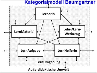 LernerIn
LernAufgabe
LernMaterial
LernHelferIn
Lehr-/Lern-
Werkzeug
Außerdidaktische Umwelt
LernUmgebung
Kategorialmodell Baumgartner
 