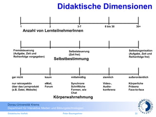 Donau-Universität Krems
Department für Interaktive Medien und Bildungstechnologien
Didaktische Vielfalt Peter Baumgartner 22
Anzahl von LernteilnehmerInnen
1 2 3-7 8 bis 30 30+
Körperwahrnehmung
gar nicht
nur retrospektiv
über das Lernprodukt
(z.B. Datei, Website)
kaum
eMail,
Forum
mittelmäßig
Synchrone
Schriftliche
Formen, wie
Chat
ziemlich
Video-,
Audio-
konferenz
außerordentlich
Körperliche
Präsenz
Face-to-face
Didaktische Dimensionen
Selbstbestimmung
Fremdsteuerung
(Aufgabe, Zeit und
Reihenfolge vorgegeben)
Selbstorganisation
(Aufgabe, Zeit und
Reihenfolge frei)
Selbststeuerung
(Zeit frei)
 