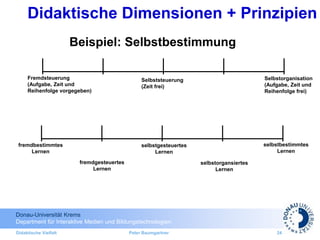 Donau-Universität Krems
Department für Interaktive Medien und Bildungstechnologien
Didaktische Vielfalt Peter Baumgartner 24
Didaktische Dimensionen + Prinzipien
fremdbestimmtes
Lernen
selbstbestimmtes
Lernen
selbstgesteuertes
Lernen
Beispiel: Selbstbestimmung
Fremdsteuerung
(Aufgabe, Zeit und
Reihenfolge vorgegeben)
Selbstorganisation
(Aufgabe, Zeit und
Reihenfolge frei)
Selbststeuerung
(Zeit frei)
fremdgesteuertes
Lernen
selbstorgansiertes
Lernen
 