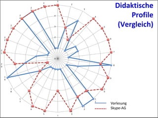 Vergleich Vorlesung und Skype-
AG
Vorlesung
Skype-AG
0
1
2
3
4
5
1
2
3
4
5
6
7
8
9
1
0
1
1
1
2
1
3
1
1
5
1
6
1
7
1
8
1
9
2
0
2
1
2
2
2
3
2
4
2
5
2
6
Didaktische
Profile
(Vergleich)
 
