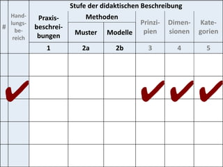 5-taxonomie-pb-grundform-leer#
Hand-
lungs-
be-
reich
Stufe der didaktischen Beschreibung
Praxis-
beschrei-
bungen
Methoden
Prinzi-
pien
Dimen-
sionen
Kate-
gorienMuster Modelle
1 2a 2b 3 4 5
✔ ✔✔✔
 