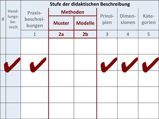 5-taxonomie-pb-grundform-leer#
Hand-
lungs-
be-
reich
Stufe der didaktischen Beschreibung
Praxis-
beschrei-
bungen
Methoden
Prinzi-
pien
Dimen-
sionen
Kate-
gorienMuster Modelle
1 2a 2b 3 4 5
✔ ✔✔✔✔
 