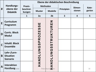 5-taxonomie-handlungsprozesse-
strukturen
#
Handlungs-
ebene der
Didaktik
Ebene der didaktischen Beschreibung
Praxis-
beschrei-
bungen
Methoden
Prinzipien
Dimen-
sionen
Kate-
gorienMuster Modelle
1 2a 2b 3 4 5
E
Curriculum
Programm
D
Curric. Block
Modul
C
Inhaltl. Block
Ensemble
B
Lehr-/Lern-
Situation
Szenario
A
Interaktion
Handlung
HANDLUNGSPROZESSE
HANDLUNGSSTRUKTUREN
Didaktische Vielfalt 30Peter Baumgartner
 