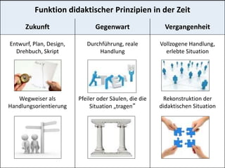 Didaktische Prinzipen in der Zeit
Funktion didaktischer Prinzipien in der Zeit
Zukunft Gegenwart Vergangenheit
Entwurf, Plan, Design,
Drehbuch, Skript
Durchführung, reale
Handlung
Vollzogene Handlung,
erlebte Situation
Wegweiser als
Handlungsorientierung
Pfeiler oder Säulen, die die
Situation „tragen“
Rekonstruktion der
didaktischen Situation
 