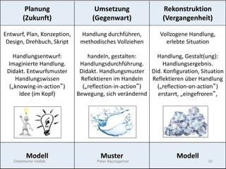 Didaktische Prinzipen in der Zeit
Planung
(Zukunft)
Umsetzung
(Gegenwart)
Rekonstruktion
(Vergangenheit)
Entwurf, Plan, Konzeption,
Design, Drehbuch, Skript
Handlung durchführen,
methodisches Vollziehen
Vollzogene Handlung,
erlebte Situation
Handlungsentwurf:
Imaginierte Handlung.
Didakt. Entwurfsmuster
Handlungswissen
(„knowing-in-action“)
Idee (im Kopf)
handeln, gestalten:
Handlungsdurchführung.
Didakt. Handlungsmuster
Reflektieren im Handeln
(„reflection-in-action“)
Bewegung, sich verändernd
Handlung, Gestalt(ung):
Handlungsergebnis.
Did. Konfiguration, Situation
Reflektieren über Handlung
(„reflection-on-action“)
erstarrt, „eingefroren“,
Modell Muster Modell
Didaktische Vielfalt 32Peter Baumgartner
 