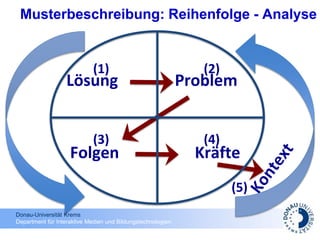Donau-Universität Krems
Department für Interaktive Medien und Bildungstechnologien
Lösung Problem
Folgen Kräfte
(1) (2)
(3) (4)
(5)
Musterbeschreibung: Reihenfolge - Analyse
 