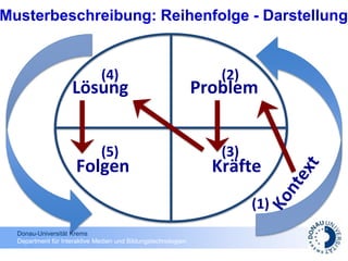 Donau-Universität Krems
Department für Interaktive Medien und Bildungstechnologien
Lösung Problem
Folgen Kräfte
(4) (2)
(5) (3)
(1)
Musterbeschreibung: Reihenfolge - Darstellung
 