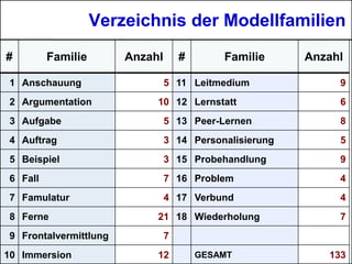 Donau-Universität Krems
Department für Interaktive Medien und Bildungstechnologien
Didaktische Vielfalt Peter Baumgartner 37
# Familie Anzahl # Familie Anzahl
1 Anschauung 5 11 Leitmedium 9
2 Argumentation 10 12 Lernstatt 6
3 Aufgabe 5 13 Peer-Lernen 8
4 Auftrag 3 14 Personalisierung 5
5 Beispiel 3 15 Probehandlung 9
6 Fall 7 16 Problem 4
7 Famulatur 4 17 Verbund 4
8 Ferne 21 18 Wiederholung 7
9 Frontalvermittlung 7
10 Immersion 12 GESAMT 133
Verzeichnis der Modellfamilien
 