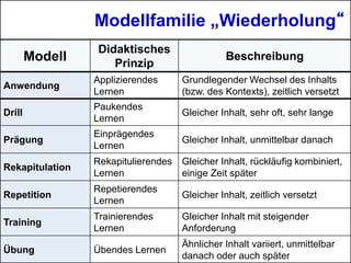 Donau-Universität Krems
Department für Interaktive Medien und Bildungstechnologien
Didaktische Vielfalt Peter Baumgartner 38
Modell
Didaktisches
Prinzip
Beschreibung
Anwendung
Applizierendes
Lernen
Grundlegender Wechsel des Inhalts
(bzw. des Kontexts), zeitlich versetzt
Drill
Paukendes
Lernen
Gleicher Inhalt, sehr oft, sehr lange
Prägung
Einprägendes
Lernen
Gleicher Inhalt, unmittelbar danach
Rekapitulation
Rekapitulierendes
Lernen
Gleicher Inhalt, rückläufig kombiniert,
einige Zeit später
Repetition
Repetierendes
Lernen
Gleicher Inhalt, zeitlich versetzt
Training
Trainierendes
Lernen
Gleicher Inhalt mit steigender
Anforderung
Übung Übendes Lernen
Ähnlicher Inhalt variiert, unmittelbar
danach oder auch später
Modellfamilie „Wiederholung“
 